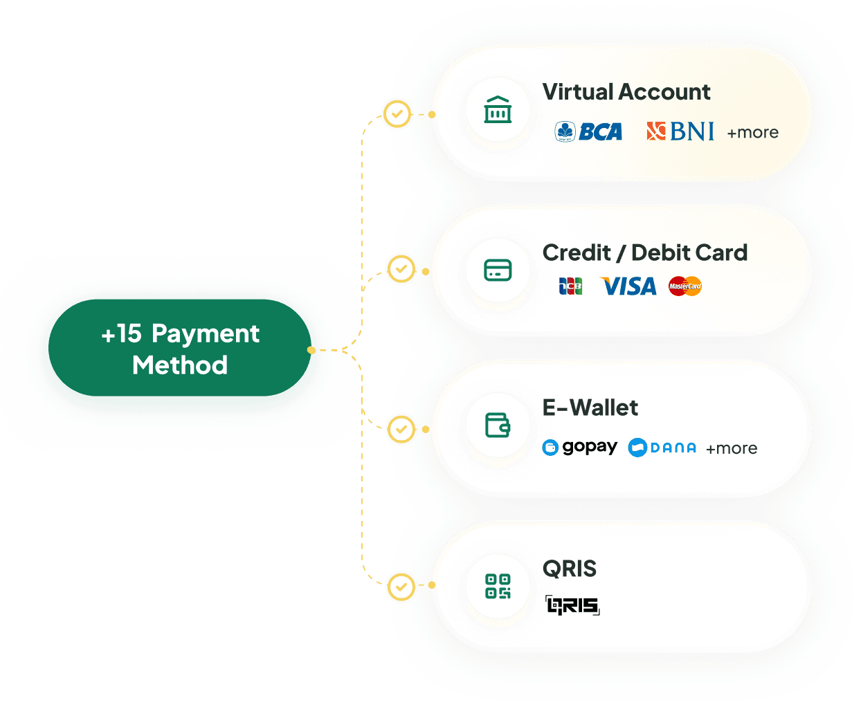Singapay payment methods dashboard showing QRIS, virtual accounts, e-wallets, and card checkout options